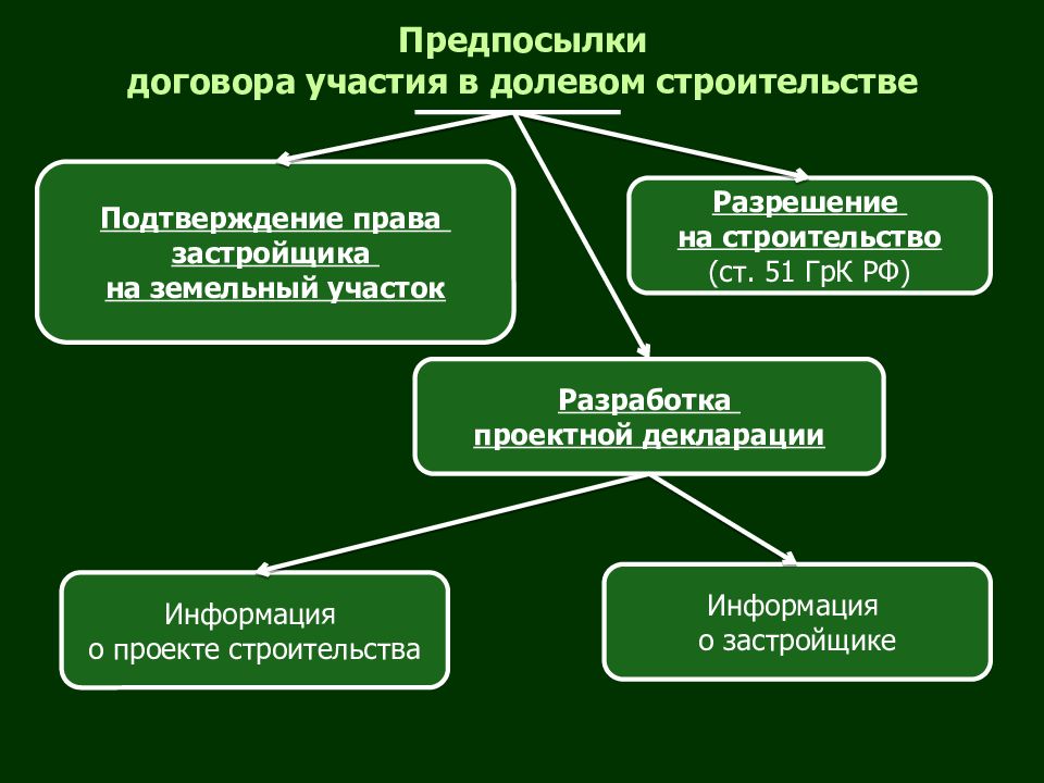 Юрфак гражданское право. Гражданское право договор долевого строительства. LRS специализируется на договорном праве. Дудс. Юридическими предпосылками были.