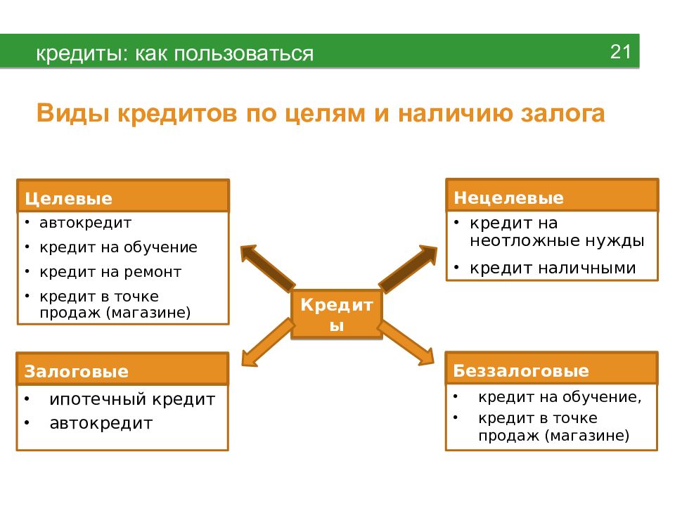 Виды кредитов и депозитов