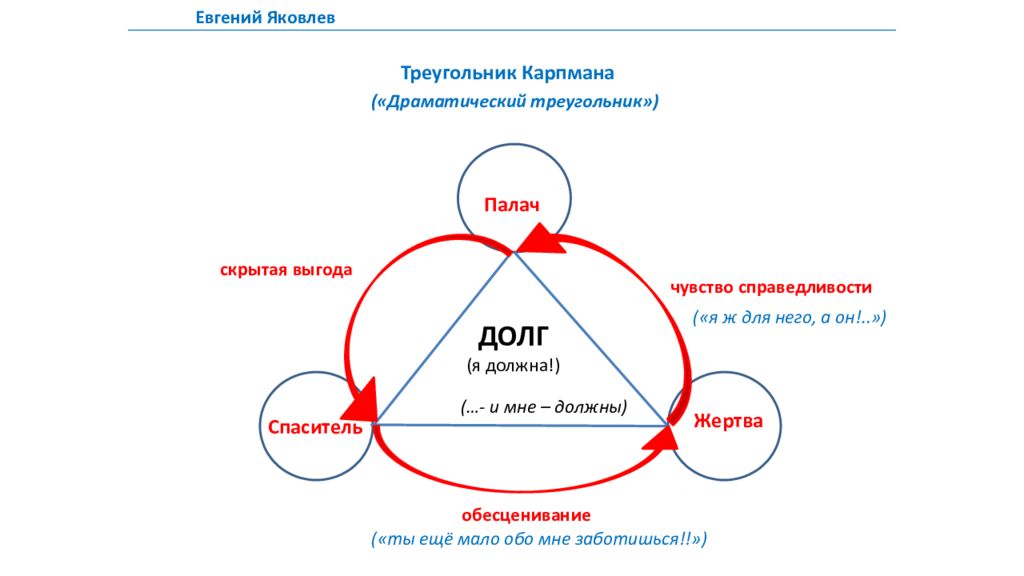 Треугольник карпмана роли. Транзактный анализ и треугольник Карпмана. Треугольник Карпмана и трансактный анализ. Драматический треугольник Карпмана. Жертва спасатель Агрессор треугольник Карпмана.