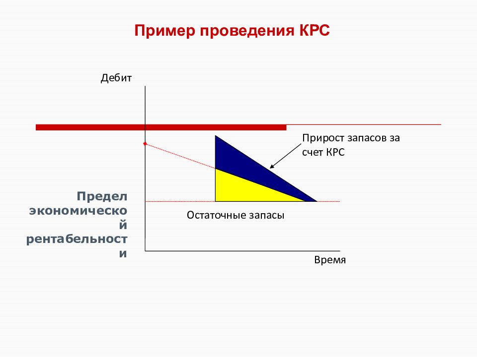 Экономический предел. Классификация запасов по времени. Классификация запасов по времени рисунки. Рисунок 1 – классификация запасов по времени. Пределы в экономике.