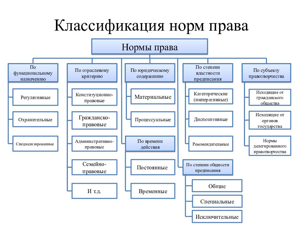 Классификация норм