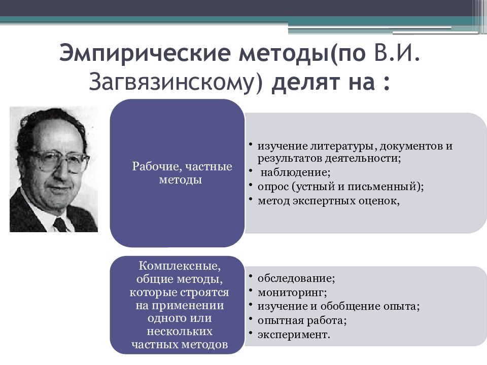 Основные понятия метода. Загвязинский методология и методы. Методы педагогического исследования Загвязинский. Метод исследования по Загвязинскому. Эмпиричные научные методы.