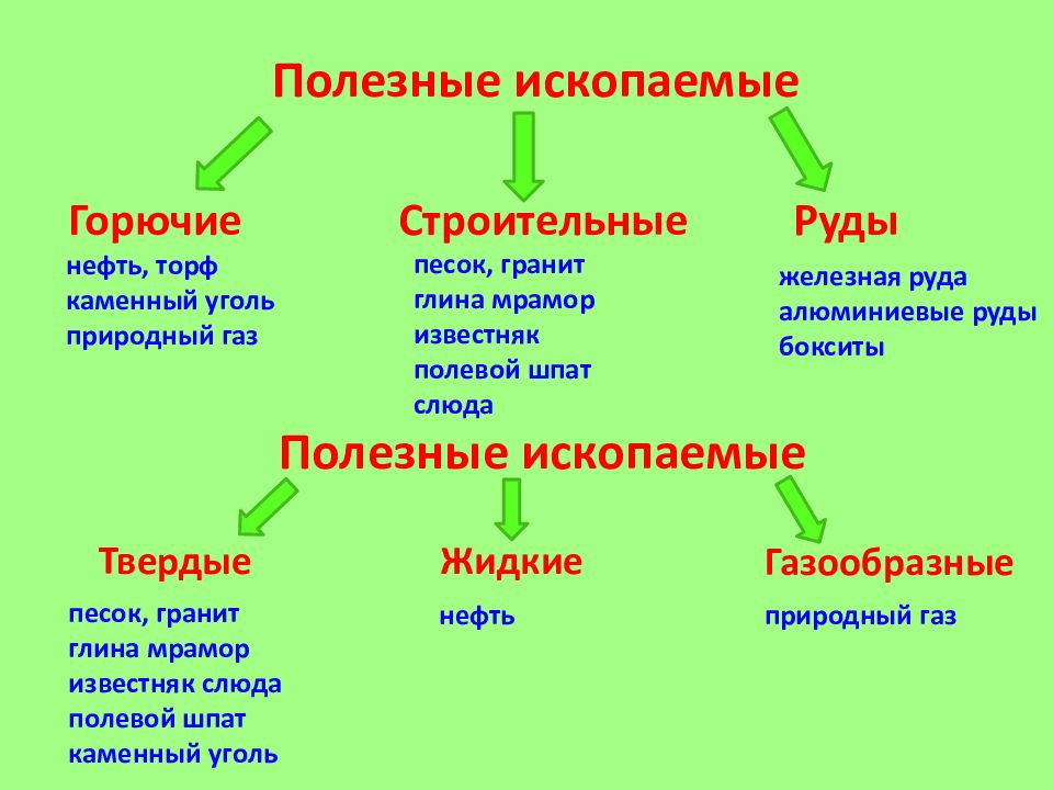 Группы полезных ископаемых 4 класс окружающий мир