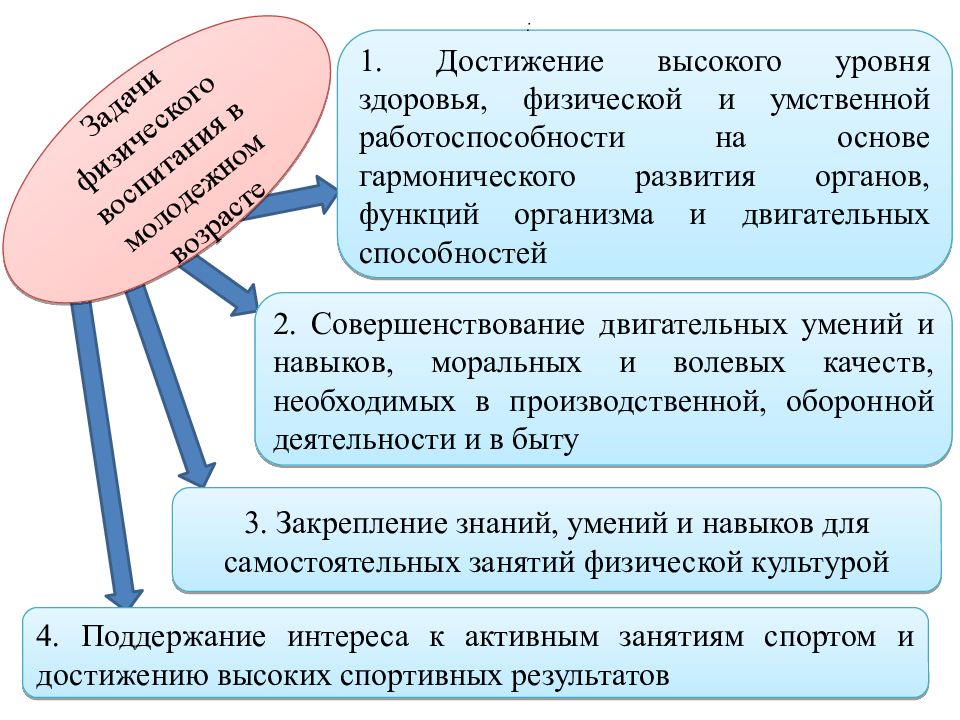 Период трудовой деятельности