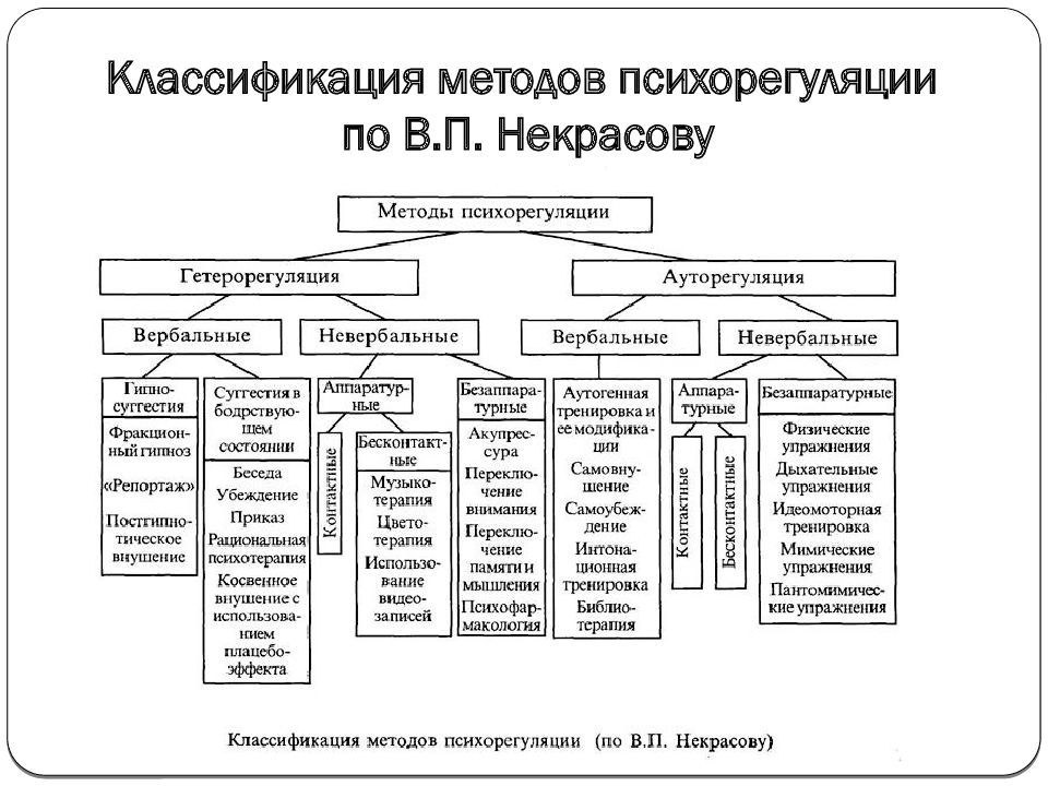 2 классификация методов. Классификация методов психорегуляции по в.п Некрасову. Классификация форм и видов страхования от несчастных случаев. Классификация методов психорегуляции (по в.м. Мельникову). Метод регуляции психических состояний.