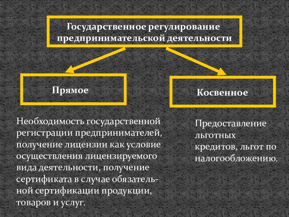 Схема формы правовых основ государственного регулирования предпринимательской деятельности