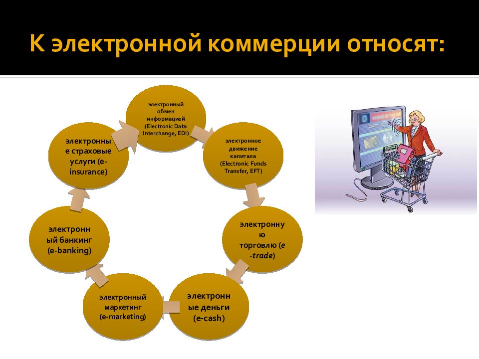 К электронной коммерции относят: