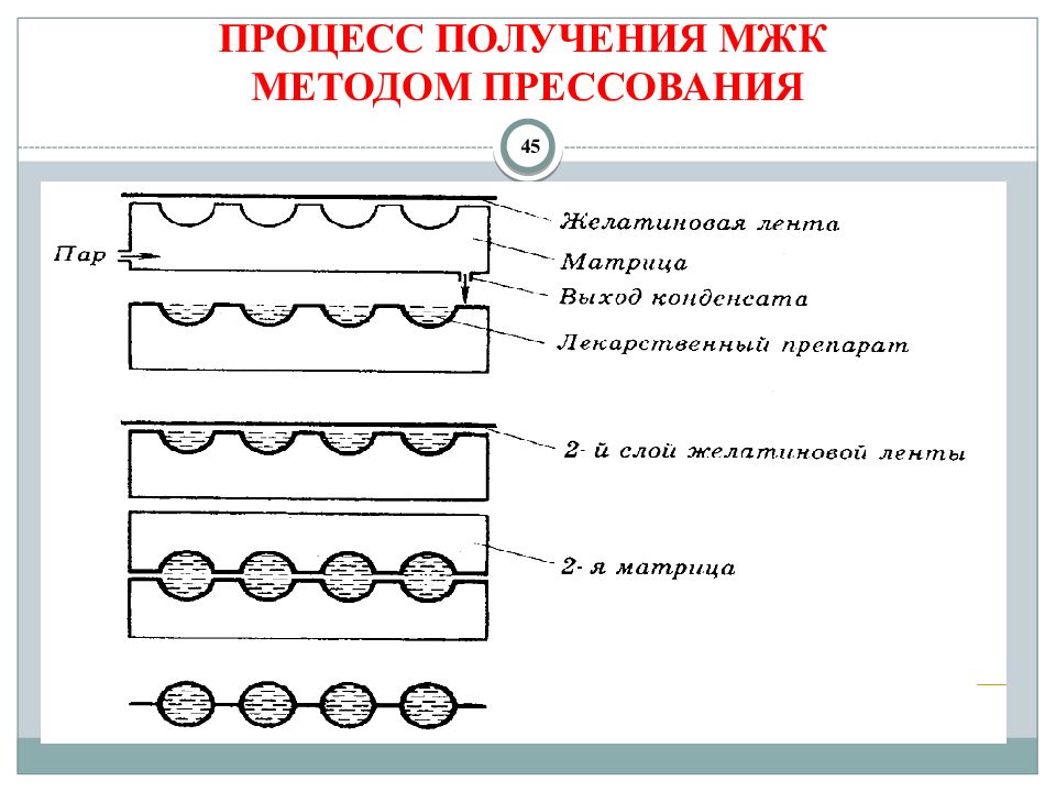 Процесс получения