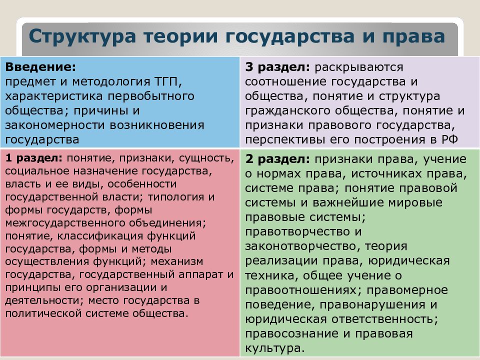 Теория государства и права и схемах и определениях