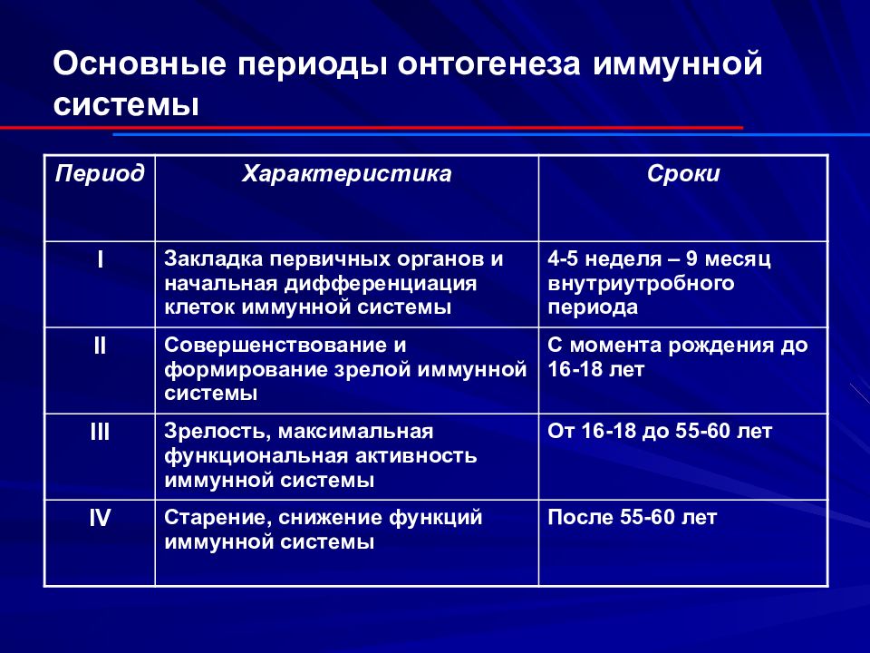 Схема развития иммунной системы