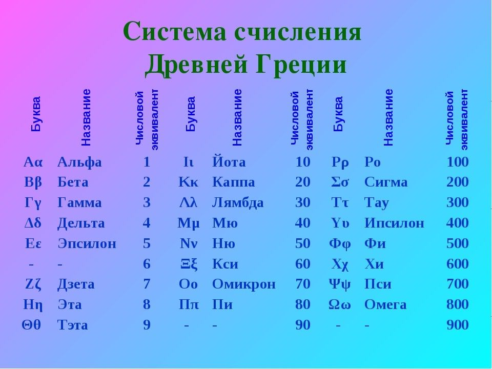 Античная система. Система счисления древней Греции. Древнегреческая Ионийская система счисления. Система счисления в древнем мире.