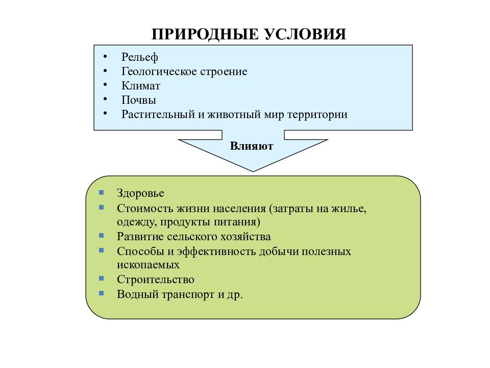 Географическая среда термин. Условия рельефа территории и их влияние на размещение с/х в Индии. Согласно модели общественного развития природная среда климат почва.