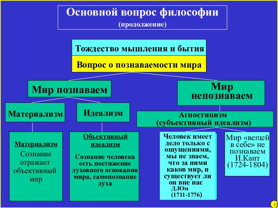 Понимание человека в философии презентация