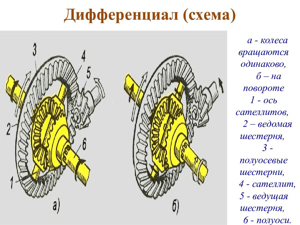 Дифференциал это. Ось сателлитов дифференциала на схеме. Схема и принцип работы дифференциала.. Дифференциал схема. Дифференциал 2181 схема.