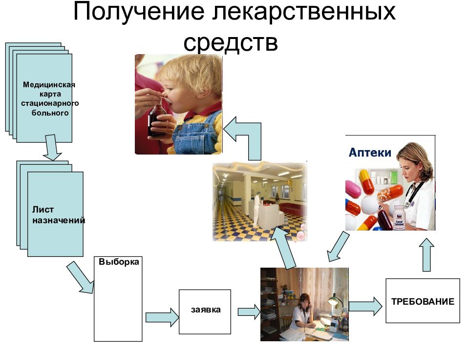 Передача требований. Получение лекарственных средств. Схема получения лекарственных средств. Хранение медикаментов на посту. Порядок получения лекарственных средств в аптеке.