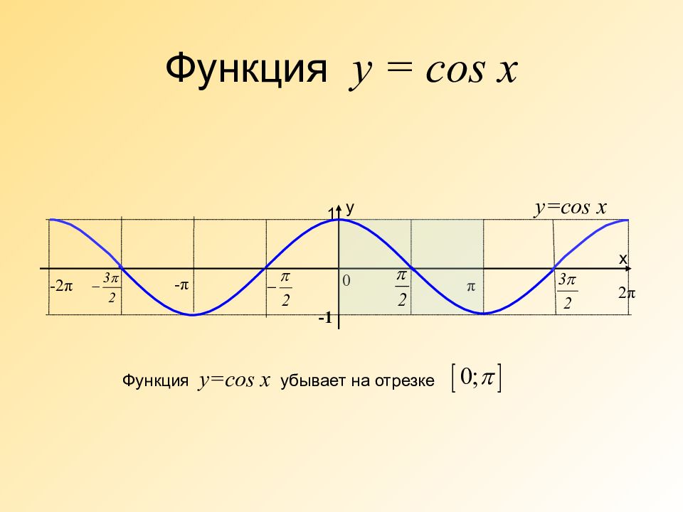 Функция cos x. Функция y=cosx на промежутке [1;3]. Функция y cosx возрастает на отрезке. Функция у=cosx убывает на отрезке:. Возрастание и убывание функции y cosx.