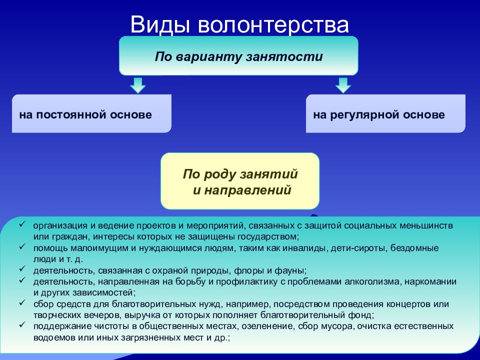 Виды волонтерства