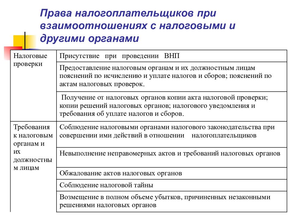 Юридический налогоплательщик. Права налогоплательщика. Права налогоплательщика и налогового органа. Арава налогоплательщиков. Схема прав налогоплательщика.