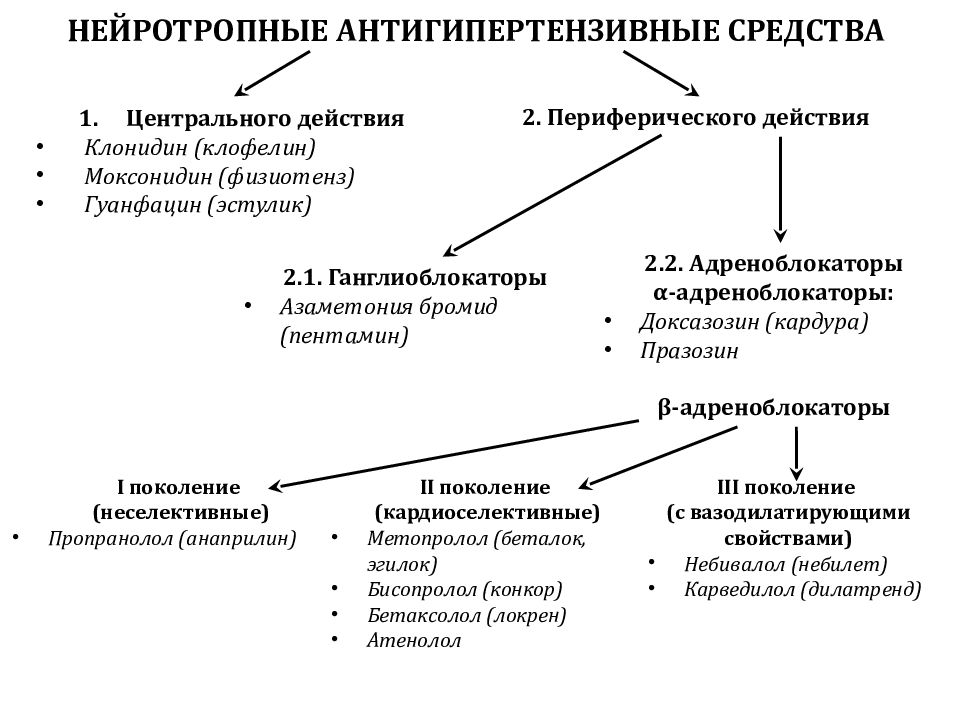 Антигипертензивные препараты презентация фармакология