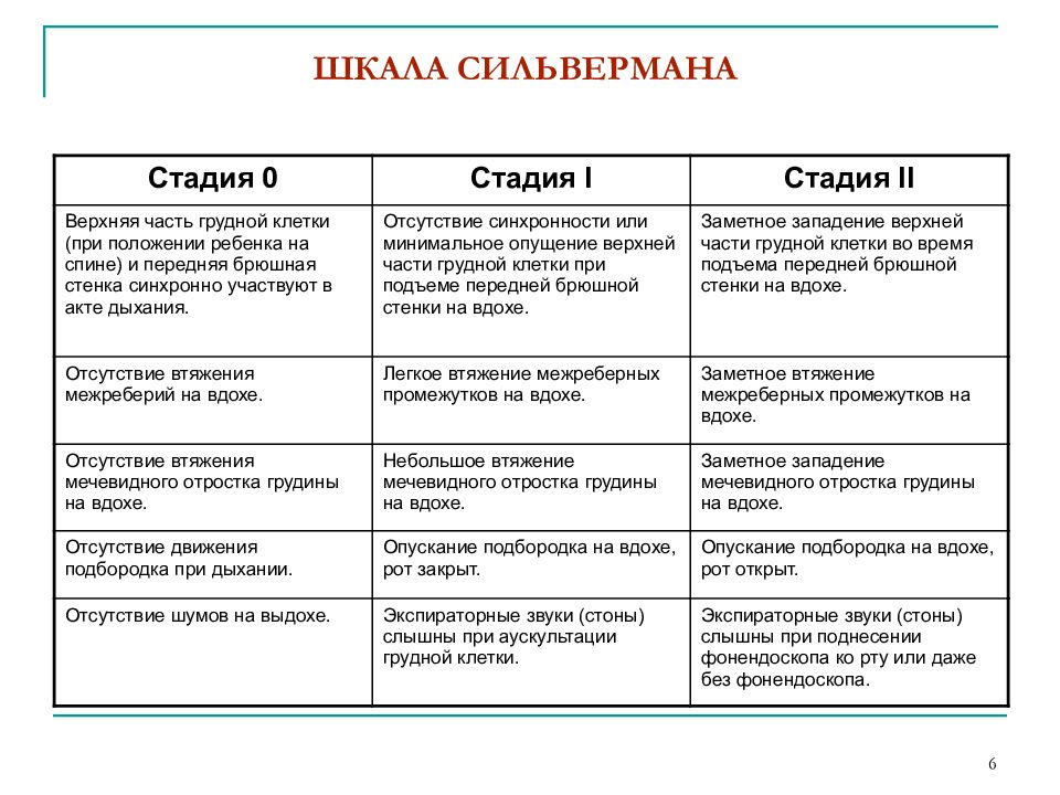 Шкала сильвермана