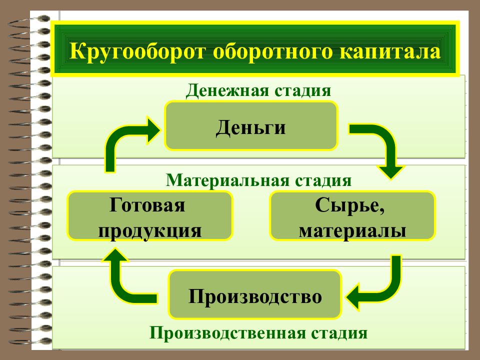 Схема кругооборота оборотного капитала