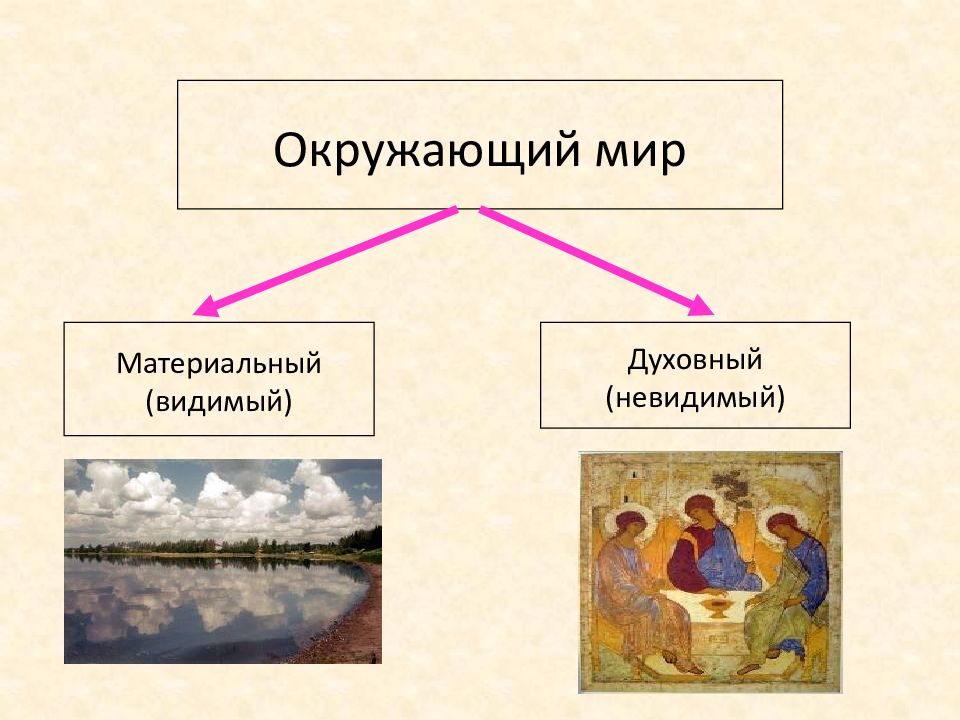 Окружающий мир Материальный (видимый) Духовный (невидимый)