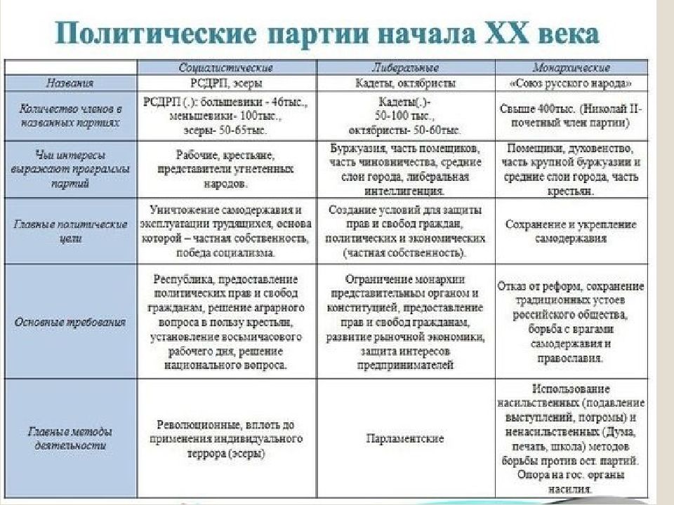 Политическое развитие русских. Таблица российские политические партии в начале 20 в. Таблица по истории России политические партии России в начале 20 века. Либеральные партии России в начале 20 века таблица 11 класс. Политическая партии России в начале 20 века таблица.