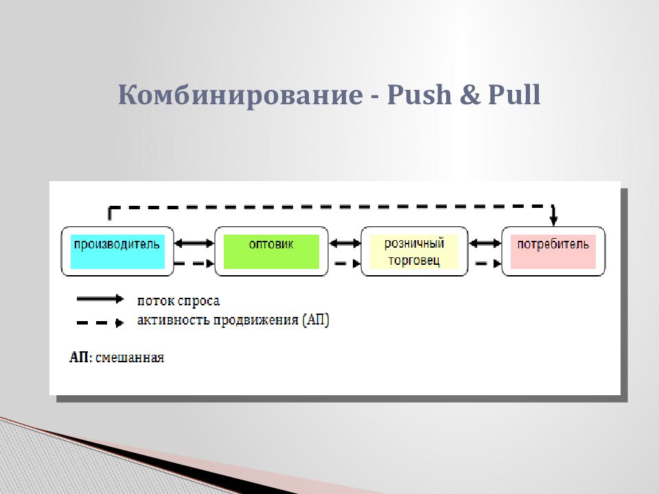 Комбинированный уровень. Комбинирование это в географии. Комбинирование производства. Комбинирование это в экономике. Push и Pull стратегии в маркетинге.