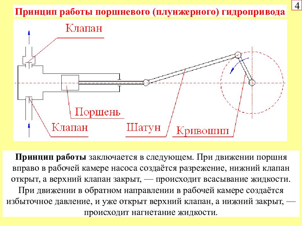 В чем заключается принцип действия. Плунжерный насос принцип работы. Поршневые насосы принцип действия. Принцип действия поршневого насоса. Принцип поршневого насоса.