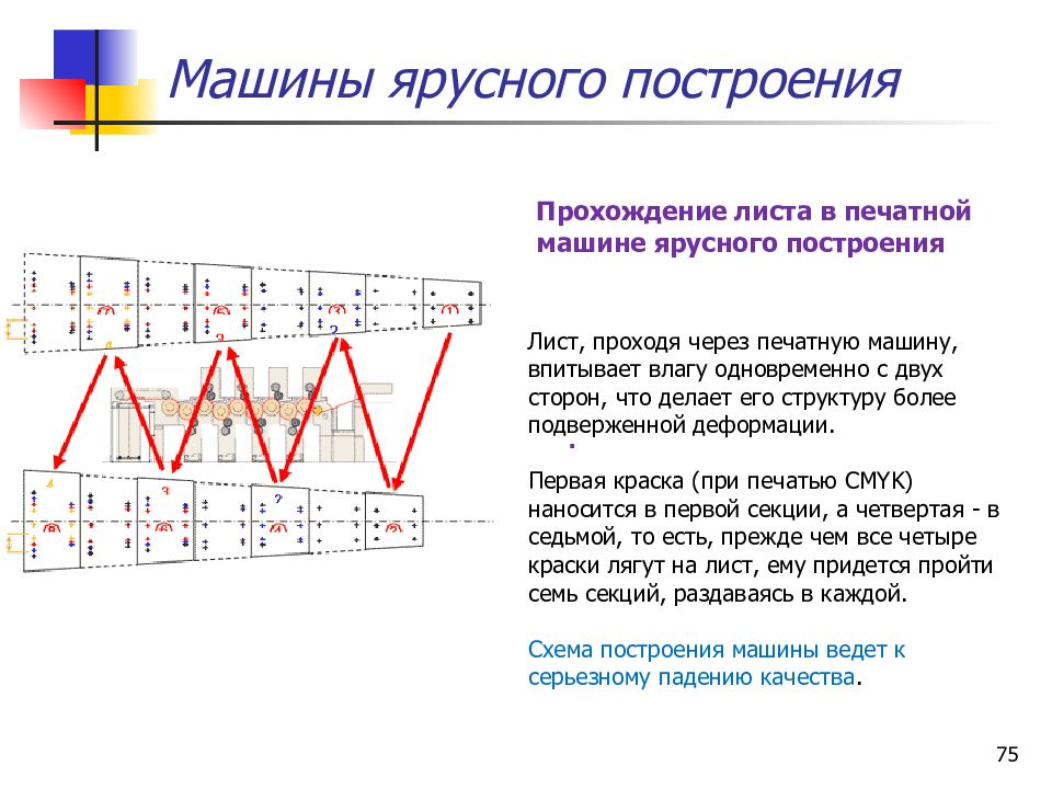 Построение проходил. Машин ярусного построения. Ярусное построение. Построение для прохождения с песней. Скорость прохождения листа через листовую и рулонную печатную машины.