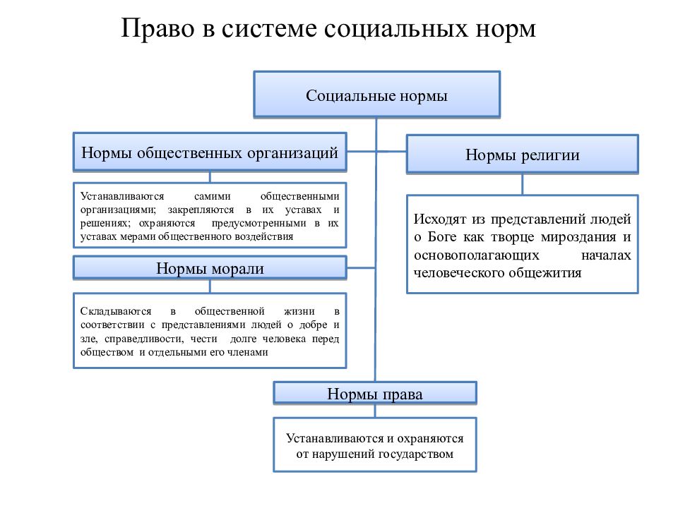 Право в отличие от других социальных норм. Система социальных норм таблица. Право в системе социальных норм 10 класс. Нормы права и социальные нормы. Схема место права в системе социальных норм.