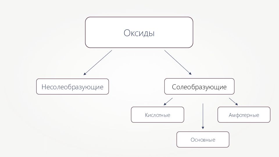 схема оксидов. основные амфотерные и кислотные оксиды таблица. классификация оксидов и их свойства таблица. схема оксидов. оформите схему классификация оксидов.