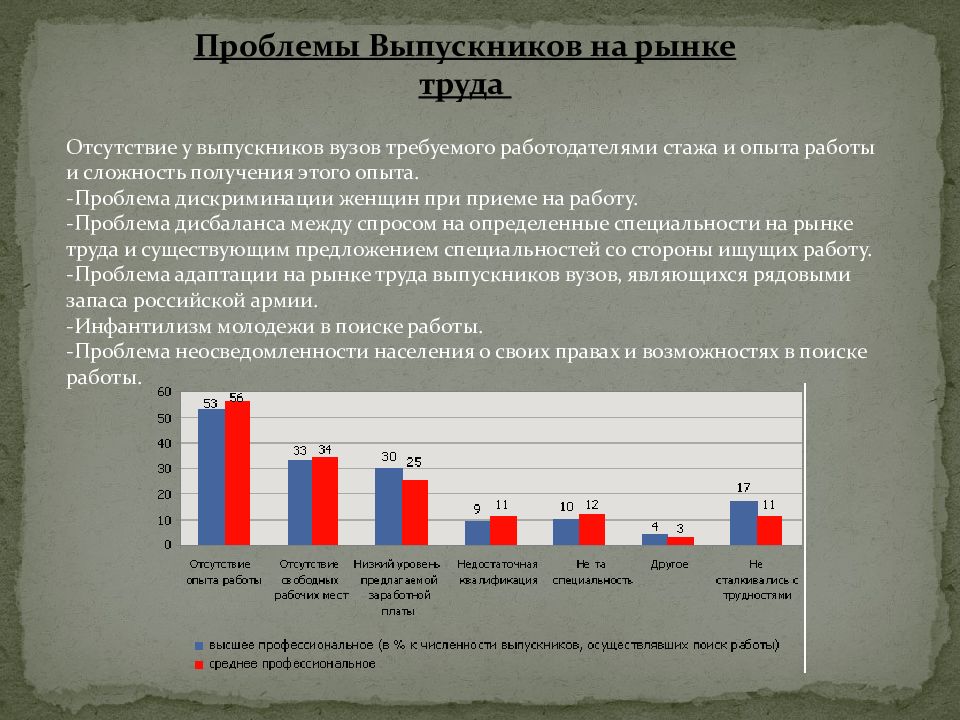 Проект на тему безработица в современном мире сравнительная характеристика