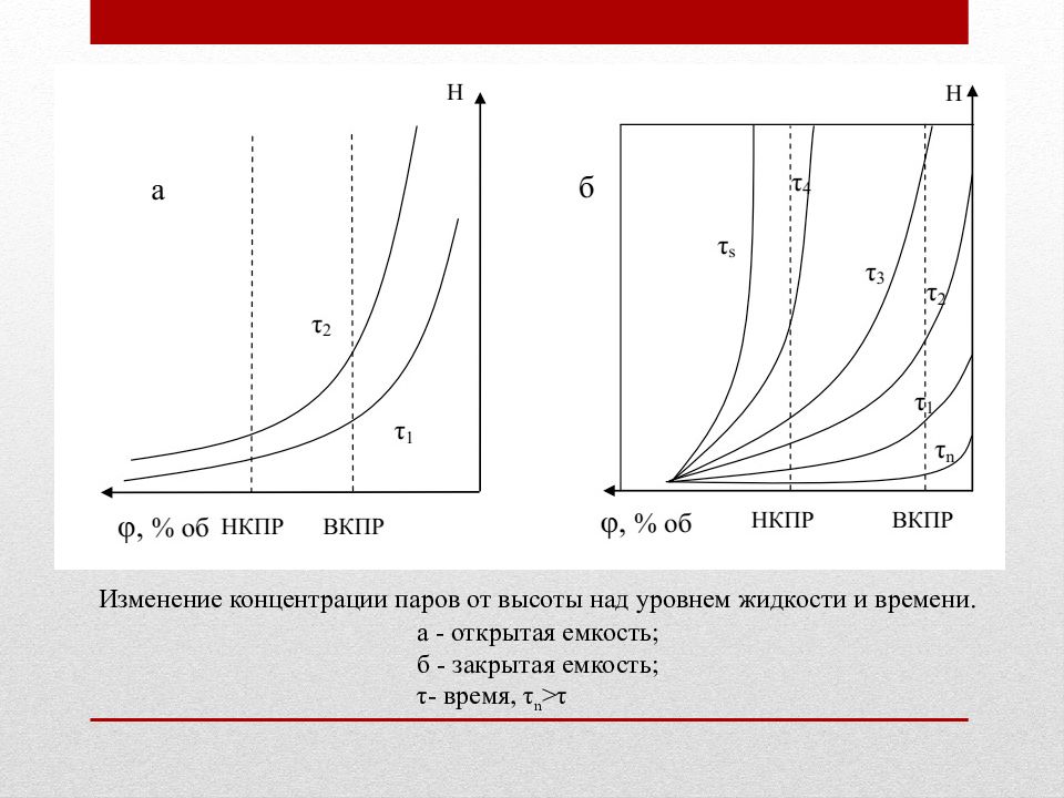 Концентрация паров. НКПР ВКПР. НКПР И ВКПР таблица. НКПР для паров мазута. НКПР паров бензина.