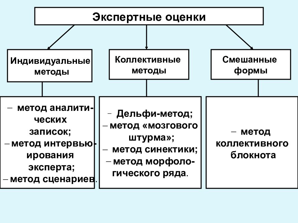 Способ экспертной оценки. Индивидуальные экспертные оценки. Метод индивидуальных экспертных оценок. Индивидуальные и коллективные методы экспертных оценок. Метод коллективных экспертных оценок.