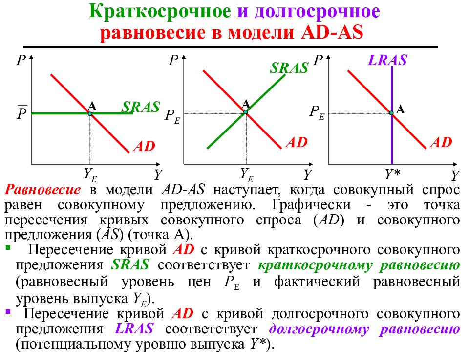 Сделать спрос. Долгосрочное равновесие. Краткосрочное и долгосрочное равновесие в модели ad-as. Долгосрочное равновесие в модели adas. Количество занятых в долгосрочном равновесии.