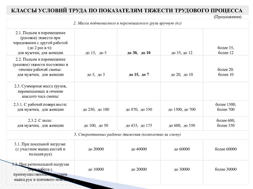 Норма разового подъема тяжестей. Нормы тяжести для женщин. Норма подъёма тяжести для мужчин охрана труда. Норма поднятия тяжести для мужчин охрана труда. Нормы поднятия тяжестей для женщин.