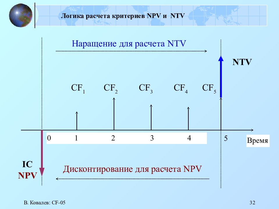 Логический калькулятор. Логика расчета. Расчет NTV. Калькулятор на логике.