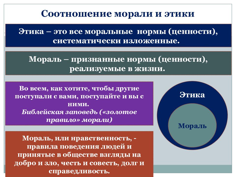 Проект на тему этика мораль и политика 6 класс обществознание