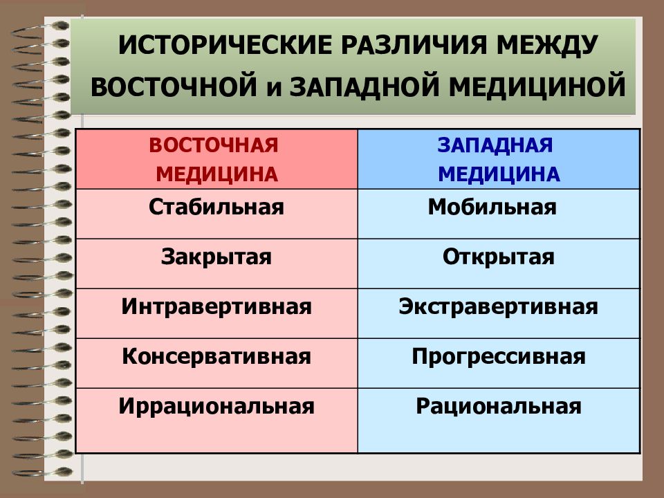 Отличие восточных. Отличие Западной и Восточной медицины. Западная и Восточная медицина. Различия Восточной и Западной медицины. Восточная и Западная медицина сравнение.