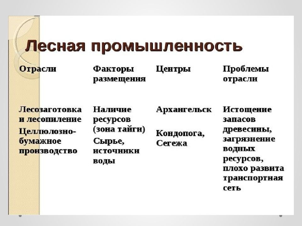 Население природных ресурсов. Отрасли Лесной промышленности таблица. Факторы Лесной промышленности. Факторы размещения отраслей Лесной промышленности. Факторы размещения Лесной отрасли.