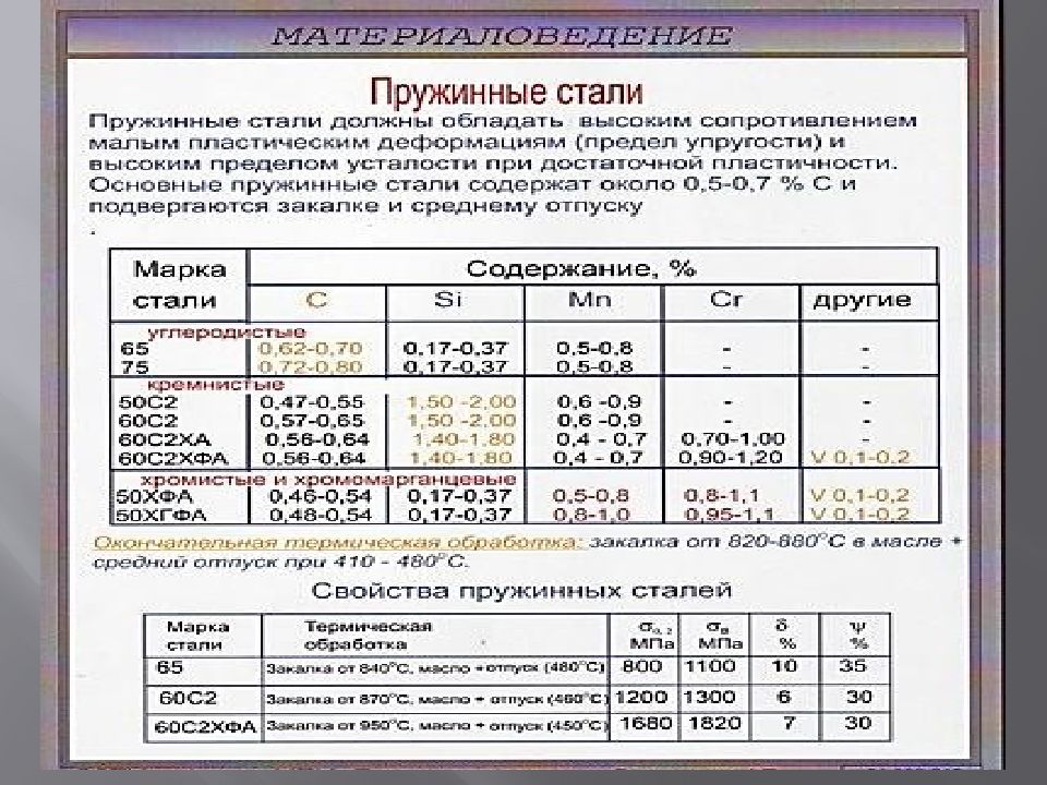 Сталь 65 г характеристики. Маркировка рессорно-пружинных сталей. Марка пружинной стали пруток. Рессорно пружинная сталь марки. Пружинная сталь марка стали.