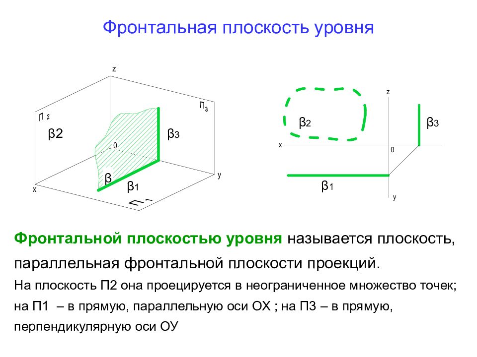 Профильная плоскость уровня