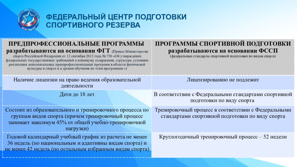 Процессы соответствия. Программа спортивной подготовки. Федеральный стандарт спортивной подготовки. Реализация программ спортивной подготовки. Федеральные стандарты подготовки по видам спорта.