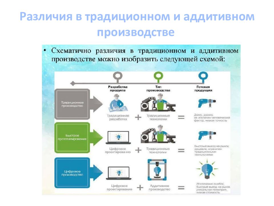 Общая схема аддитивного производства