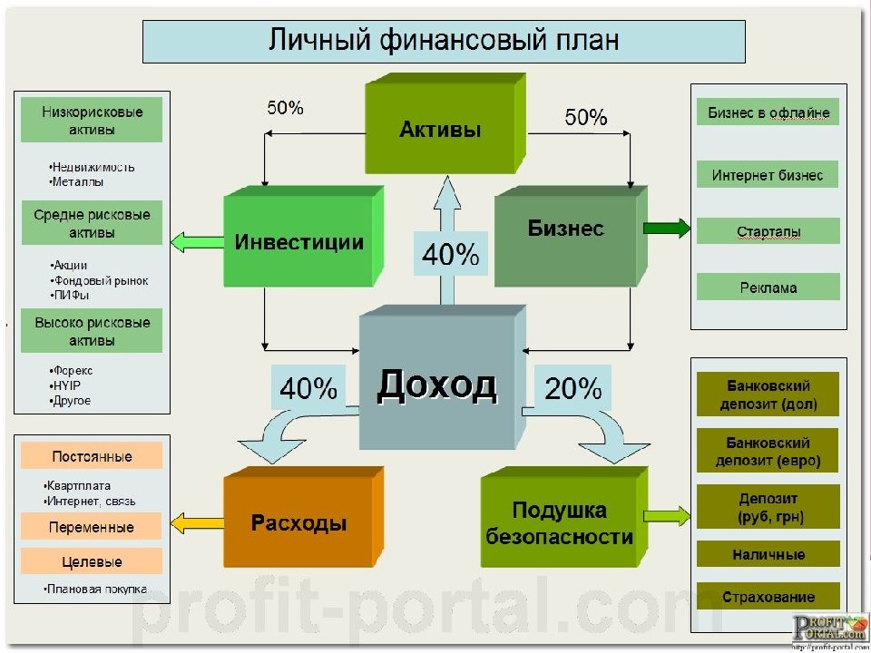 Личное финансовое планирование презентация