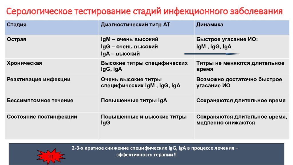 Высокий ig. Этапы инфекционного заболевания. Диагностический титр серодиагностики. Стадии инфекционного заболевания. Ig в острейшей стадии.