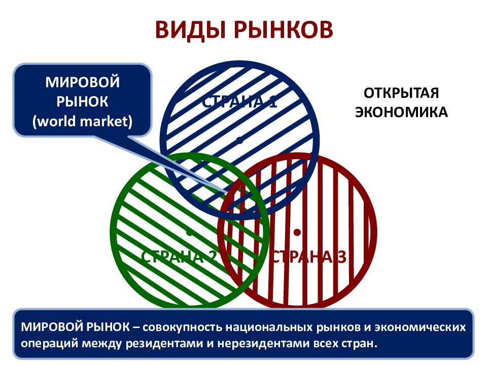 Мировая торговля и открытая экономика 10 класс презентация