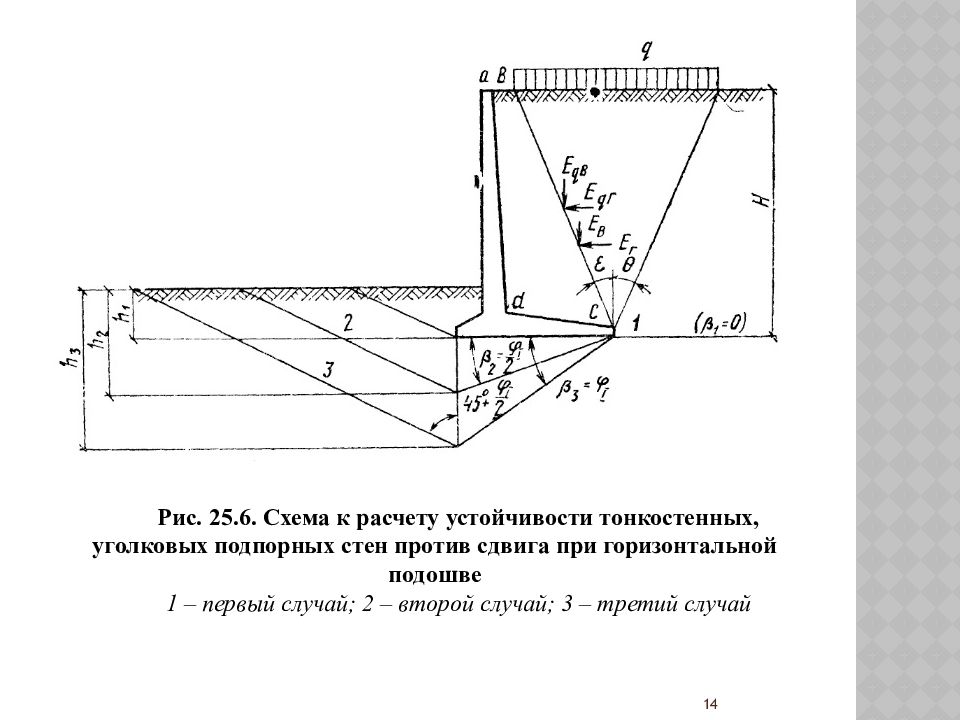 Расчет стенки. Расчетная схема подпорной стенки. Схема армирования тонкостенных подпорных стен. Коэффициент устойчивости подпорной стенки. Расчетная схема подпорной стены.