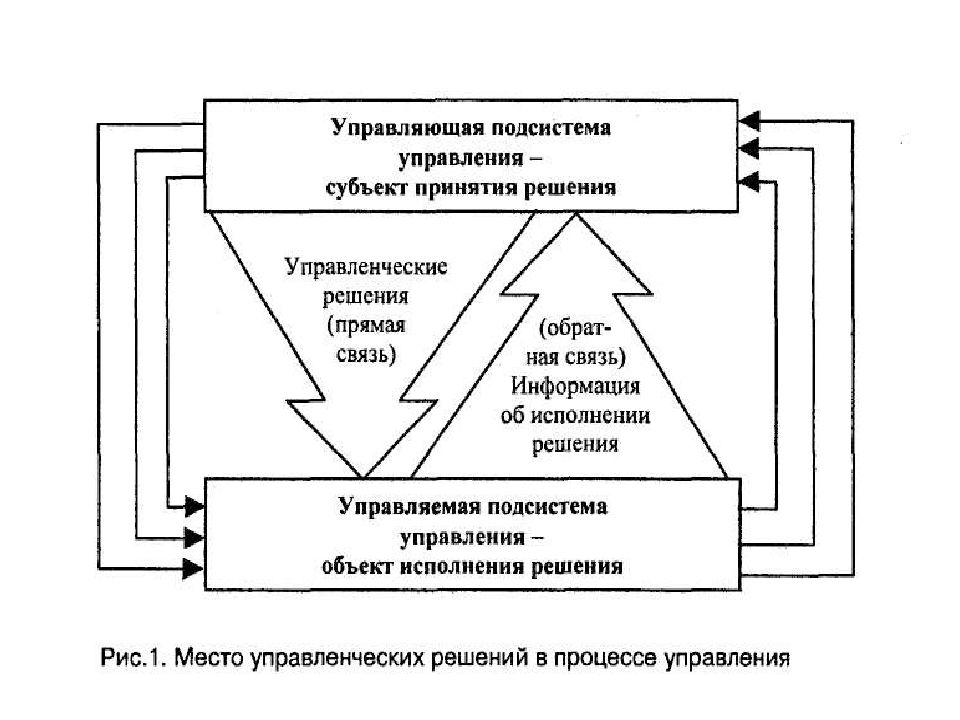 Объект исполнения. Функции решения в методологии и организации процесса управления. Функции решения в организации процесса управления. Функции решений в процессе управления. Управляемая подсистема в ходе функционирования.